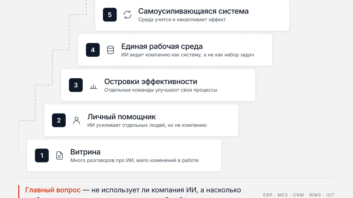 Инфографика в виде лестницы из пяти ступеней зрелости внедрения ИИ в компании, от «Витрины» до «Самоусиливающейся системы», с иконками и краткими пояснениями к каждому уровню. Внизу указан главный воп